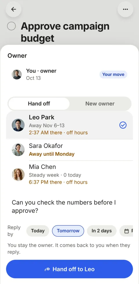 The hand-off sheet: Leo Park picked (“Away Nov 6–13”, his local time marked off hours), the note “Can you check the numbers before I approve?”, Reply by Tomorrow, and “You stay the owner. It comes back to you when they reply.” over the button Hand off to Leo.